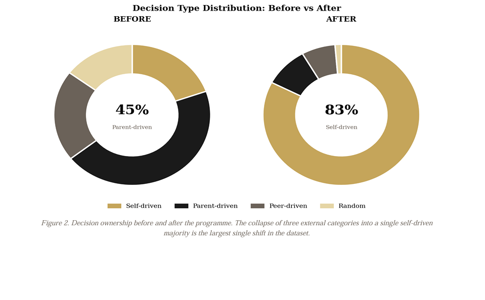 Decision type distribution showing shift from parent-driven to self-driven decisions